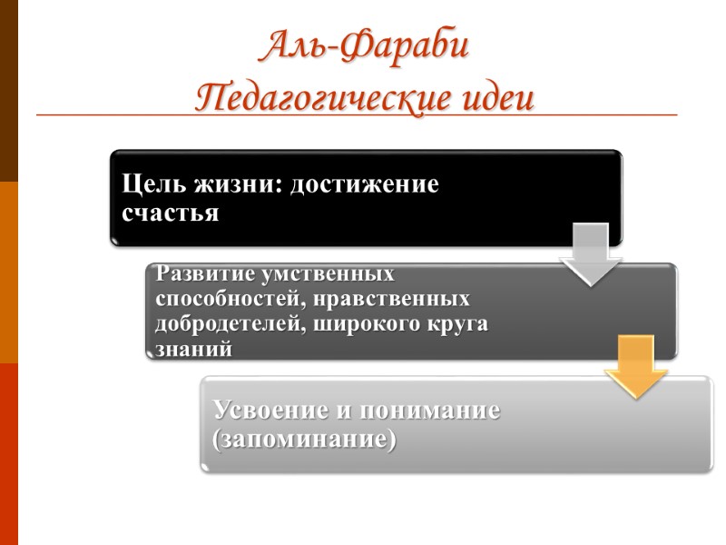 Аль-Фараби Педагогические идеи